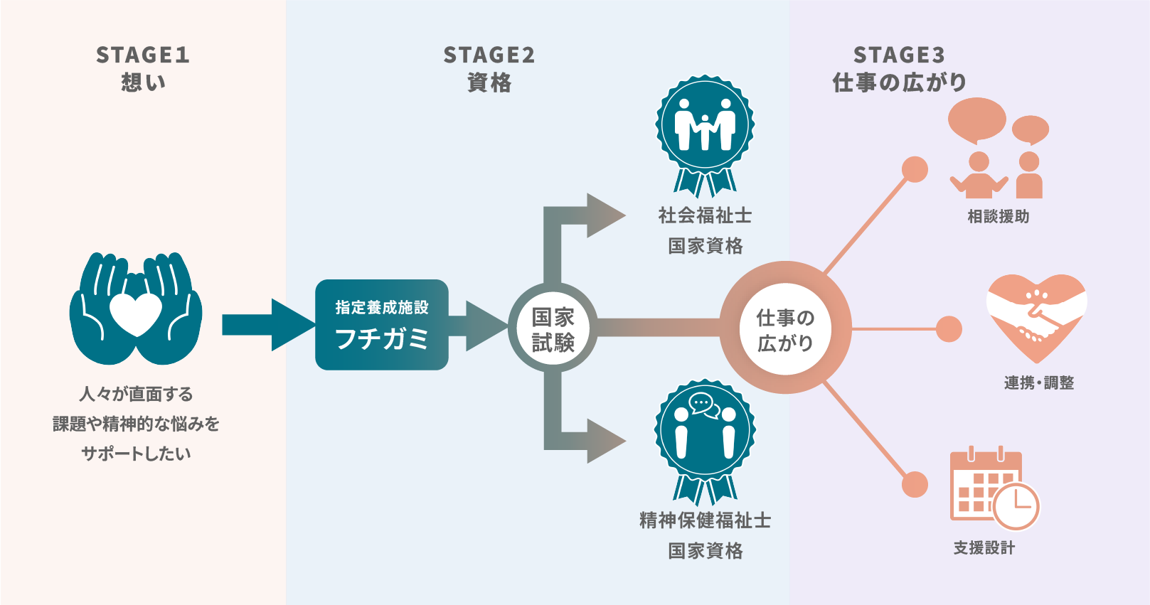 人を支えたいという想いを福祉の現場で活かすための国家資格の図