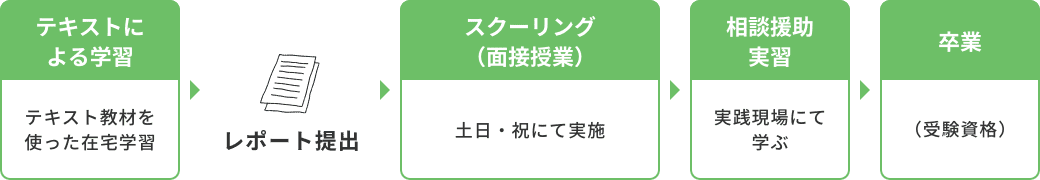 通信課程​受講の流れ