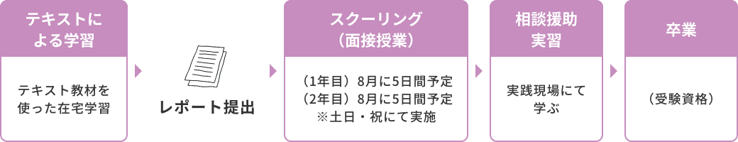 通信課程​受講の流れ