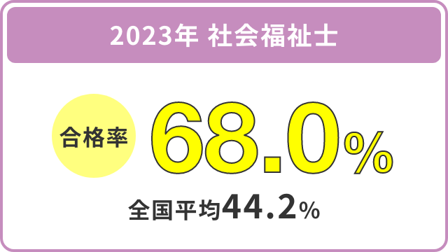 2022年 社会福祉士 合格率68.2%