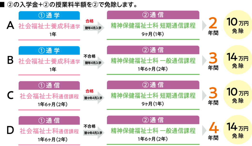 通信課程​受講の流れ