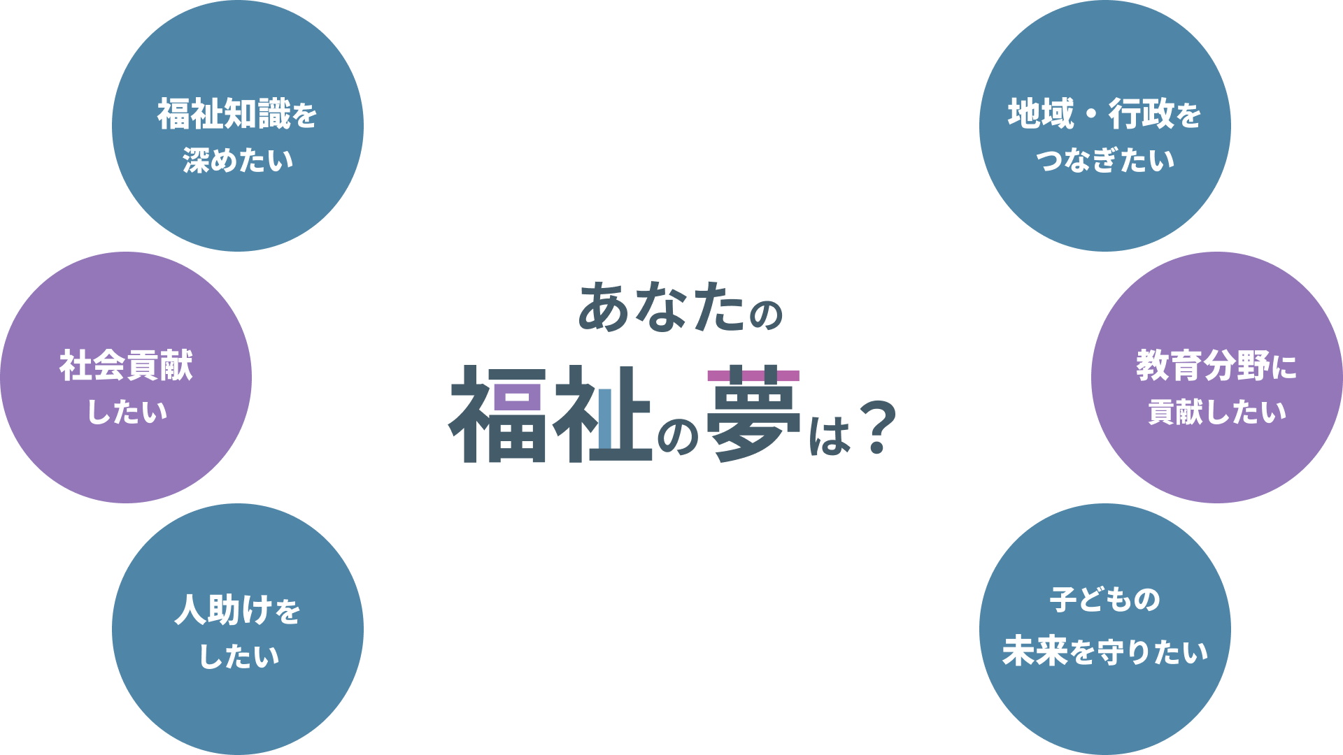 あなたの福祉に夢は？