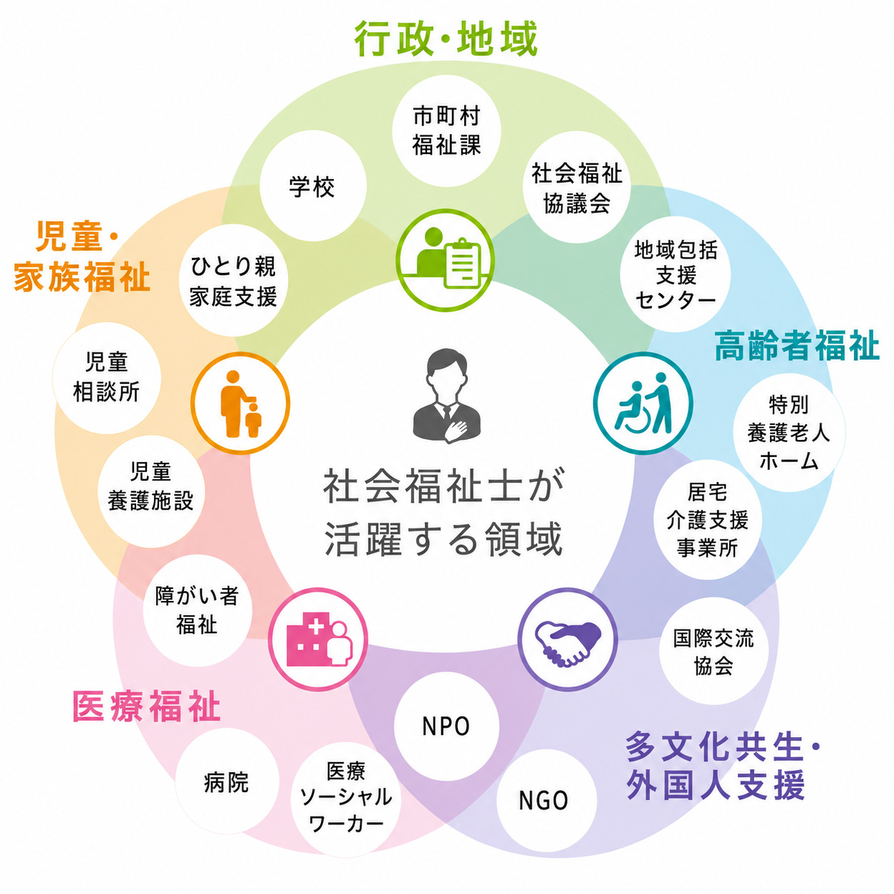 社会福祉士が活躍する領域の図