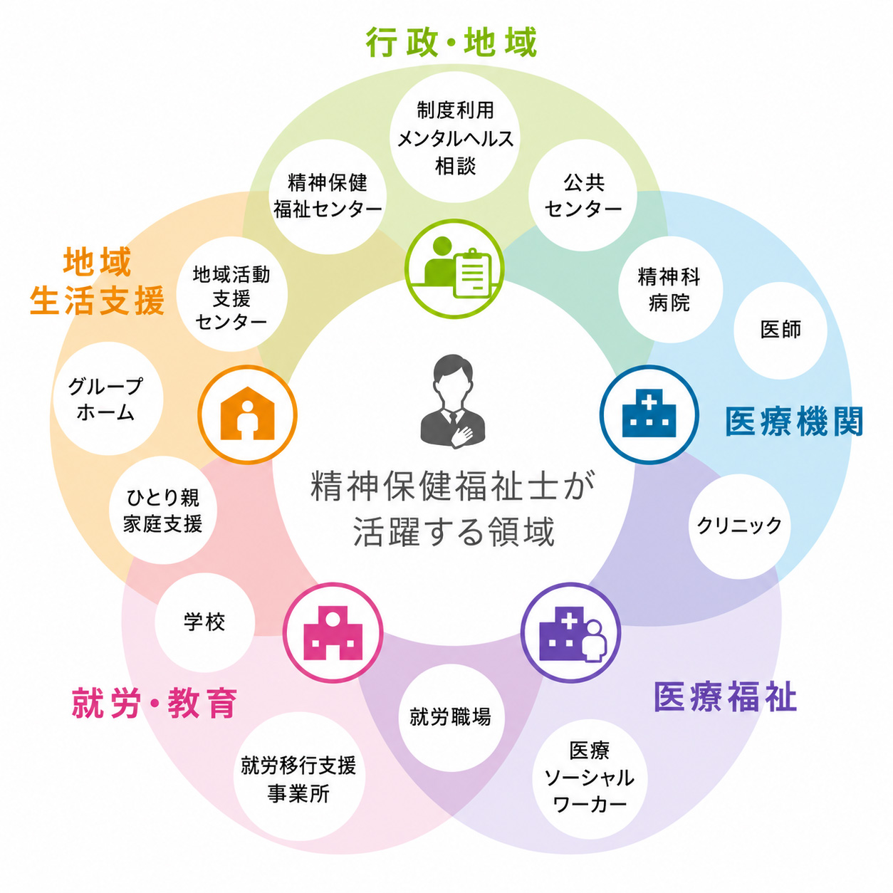 精神保健福祉士が活躍する領域の図