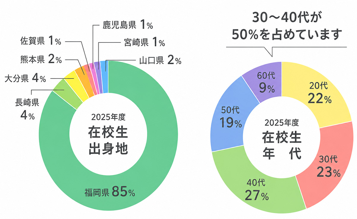 在校生の出身地と年代のグラフ