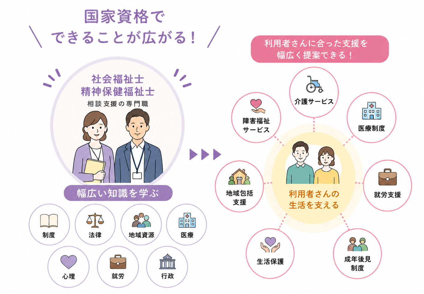 社会福祉士・精神保健福祉士の資格取得に向けて学ぶ様子